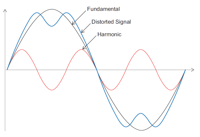 Harmonic Distortion Kenya: 2026 Engineering Guide and Specs | Paneltech Systems Kenya